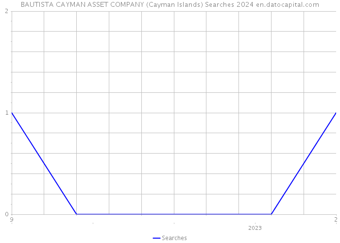 BAUTISTA CAYMAN ASSET COMPANY (Cayman Islands) Searches 2024 