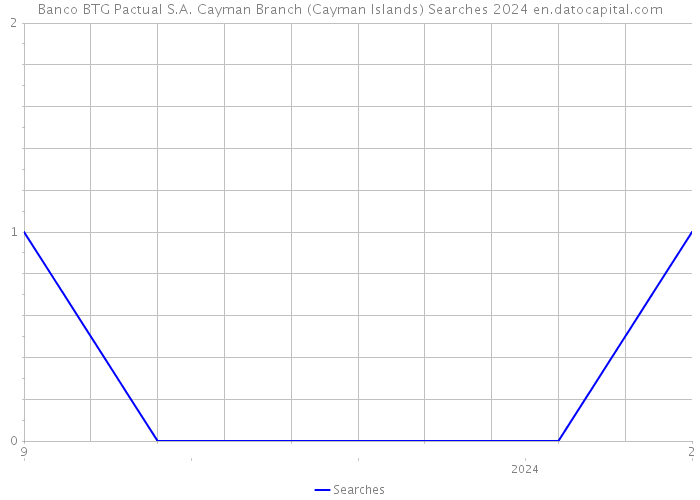 Banco BTG Pactual S.A. Cayman Branch (Cayman Islands) Searches 2024 