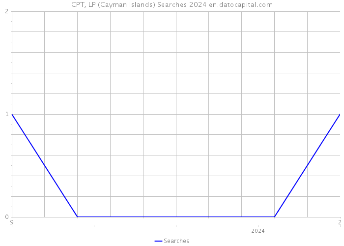 CPT, LP (Cayman Islands) Searches 2024 