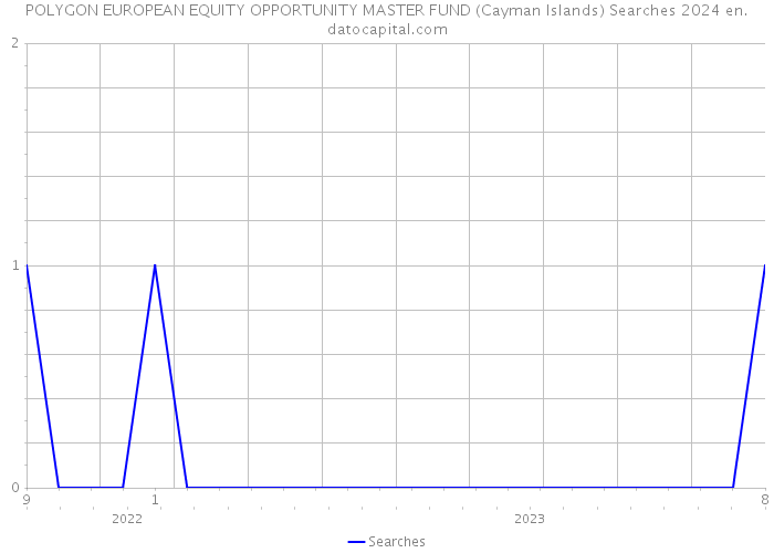 POLYGON EUROPEAN EQUITY OPPORTUNITY MASTER FUND (Cayman Islands) Searches 2024 