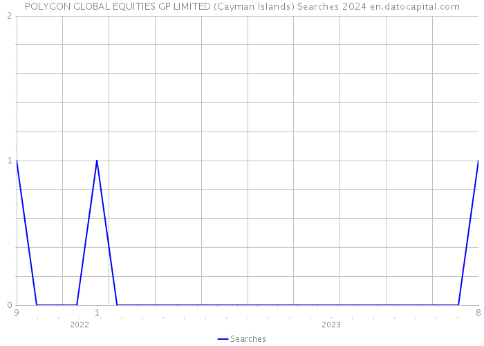 POLYGON GLOBAL EQUITIES GP LIMITED (Cayman Islands) Searches 2024 