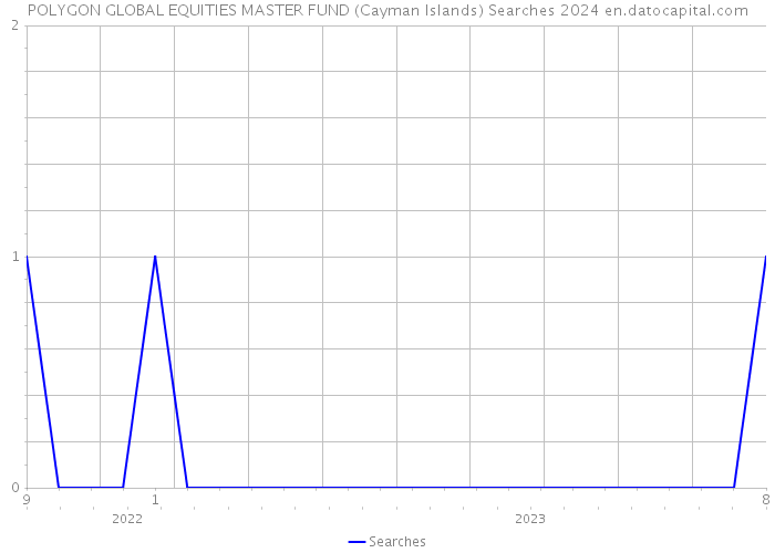 POLYGON GLOBAL EQUITIES MASTER FUND (Cayman Islands) Searches 2024 