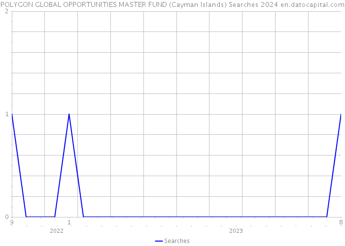POLYGON GLOBAL OPPORTUNITIES MASTER FUND (Cayman Islands) Searches 2024 
