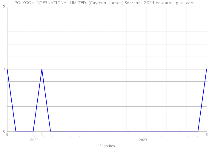 POLYGON INTERNATIONAL LIMITED. (Cayman Islands) Searches 2024 