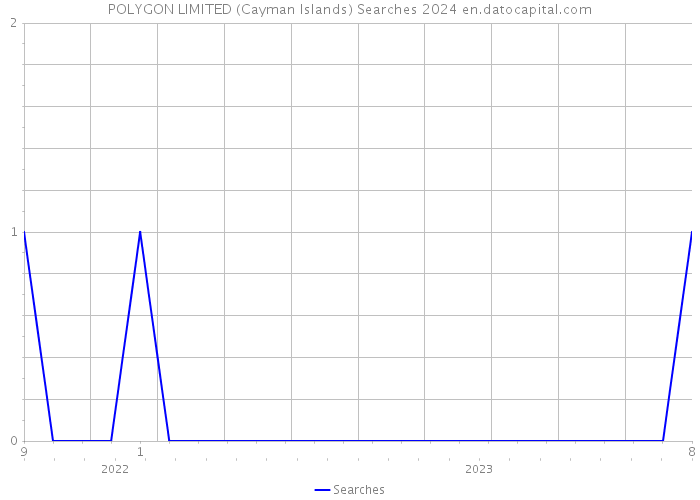 POLYGON LIMITED (Cayman Islands) Searches 2024 