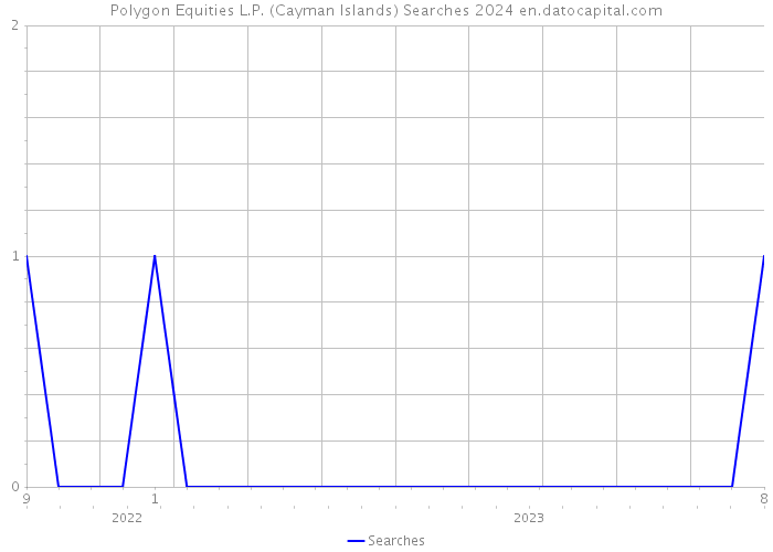 Polygon Equities L.P. (Cayman Islands) Searches 2024 