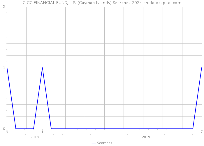 CICC FINANCIAL FUND, L.P. (Cayman Islands) Searches 2024 