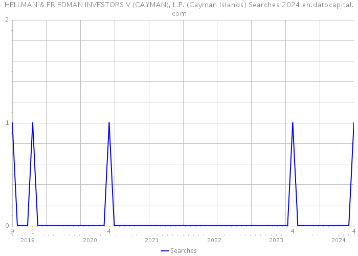 HELLMAN & FRIEDMAN INVESTORS V (CAYMAN), L.P. (Cayman Islands) Searches 2024 