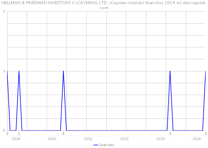 HELLMAN & FRIEDMAN INVESTORS V (CAYMAN), LTD. (Cayman Islands) Searches 2024 