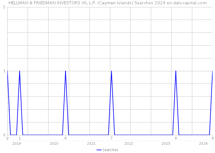 HELLMAN & FRIEDMAN INVESTORS VII, L.P. (Cayman Islands) Searches 2024 