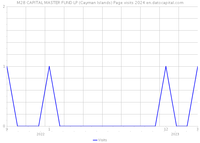 M28 CAPITAL MASTER FUND LP (Cayman Islands) Page visits 2024 
