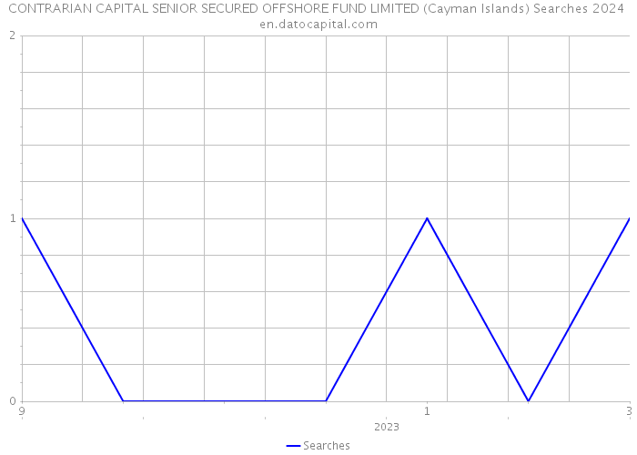CONTRARIAN CAPITAL SENIOR SECURED OFFSHORE FUND LIMITED (Cayman Islands) Searches 2024 