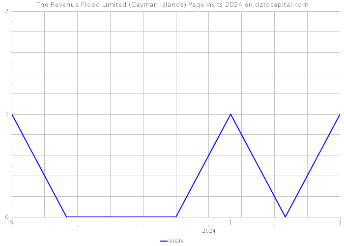 The Revenue Flood Limited (Cayman Islands) Page visits 2024 