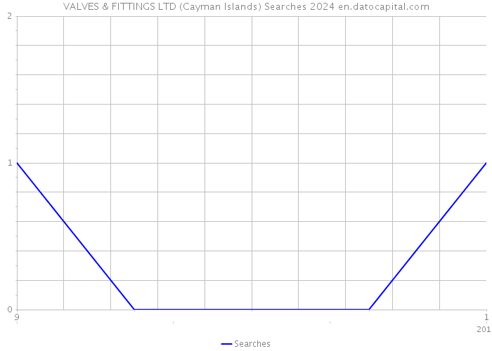 VALVES & FITTINGS LTD (Cayman Islands) Searches 2024 