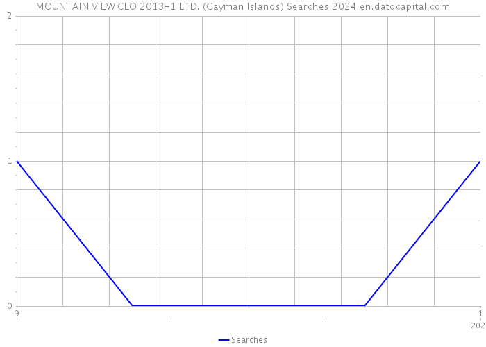 MOUNTAIN VIEW CLO 2013-1 LTD. (Cayman Islands) Searches 2024 