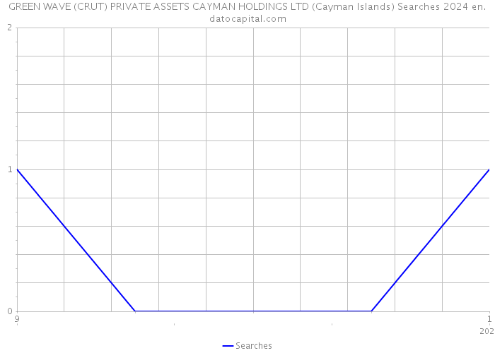 GREEN WAVE (CRUT) PRIVATE ASSETS CAYMAN HOLDINGS LTD (Cayman Islands) Searches 2024 