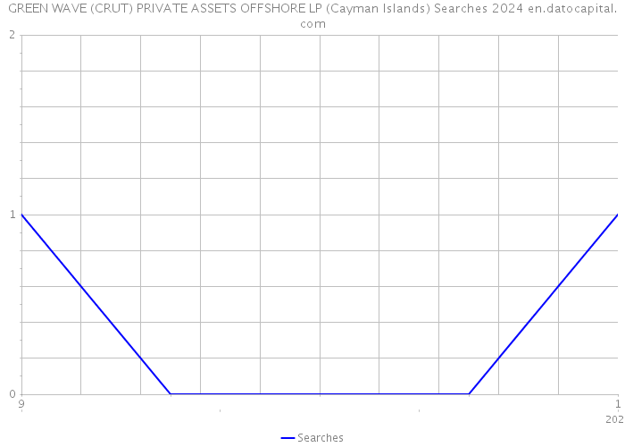 GREEN WAVE (CRUT) PRIVATE ASSETS OFFSHORE LP (Cayman Islands) Searches 2024 