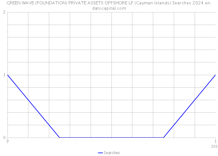 GREEN WAVE (FOUNDATION) PRIVATE ASSETS OFFSHORE LP (Cayman Islands) Searches 2024 