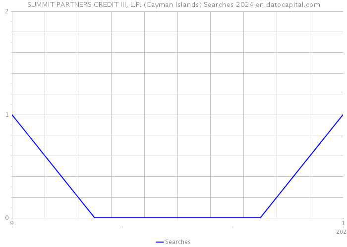 SUMMIT PARTNERS CREDIT III, L.P. (Cayman Islands) Searches 2024 