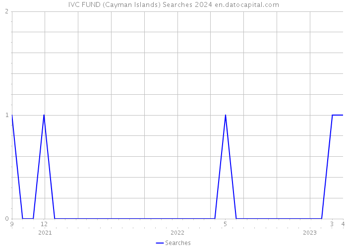 IVC FUND (Cayman Islands) Searches 2024 