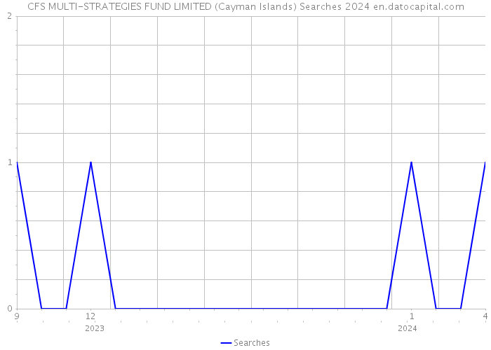 CFS MULTI-STRATEGIES FUND LIMITED (Cayman Islands) Searches 2024 