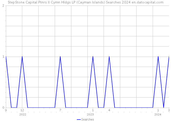 StepStone Capital Ptnrs II Cymn Hldgs LP (Cayman Islands) Searches 2024 