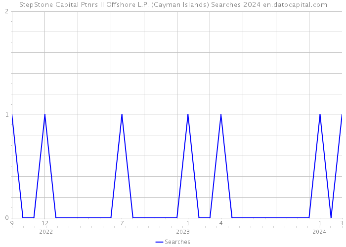 StepStone Capital Ptnrs II Offshore L.P. (Cayman Islands) Searches 2024 