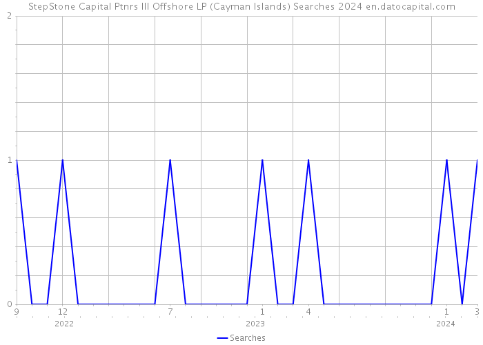 StepStone Capital Ptnrs III Offshore LP (Cayman Islands) Searches 2024 