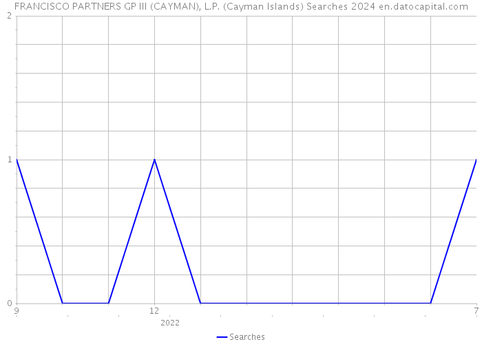 FRANCISCO PARTNERS GP III (CAYMAN), L.P. (Cayman Islands) Searches 2024 