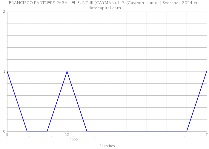 FRANCISCO PARTNERS PARALLEL FUND III (CAYMAN), L.P. (Cayman Islands) Searches 2024 