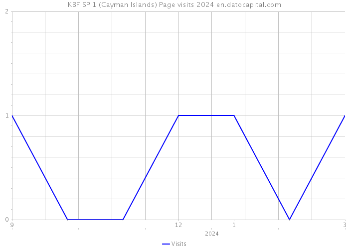 KBF SP 1 (Cayman Islands) Page visits 2024 
