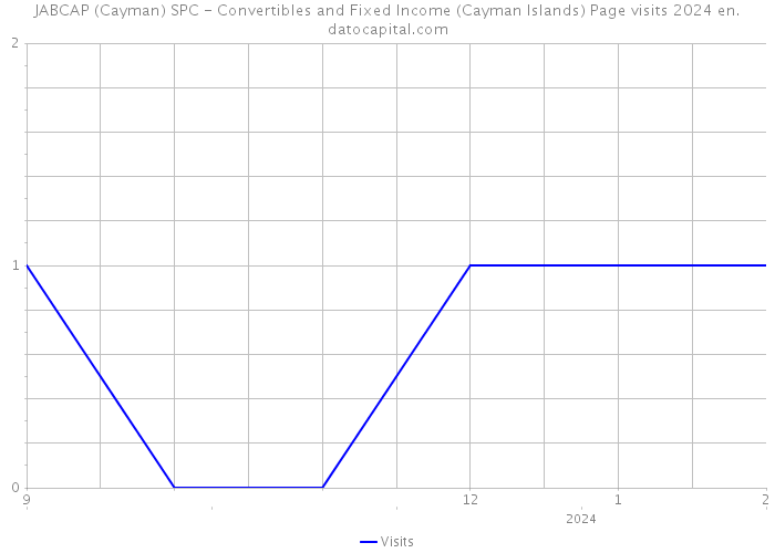 JABCAP (Cayman) SPC - Convertibles and Fixed Income (Cayman Islands) Page visits 2024 