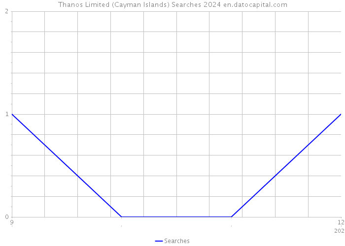 Thanos Limited (Cayman Islands) Searches 2024 