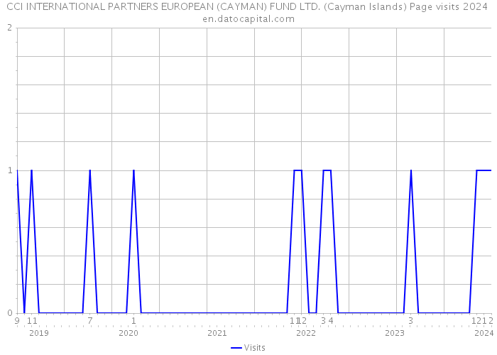 CCI INTERNATIONAL PARTNERS EUROPEAN (CAYMAN) FUND LTD. (Cayman Islands) Page visits 2024 