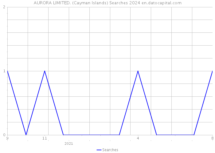 AURORA LIMITED. (Cayman Islands) Searches 2024 