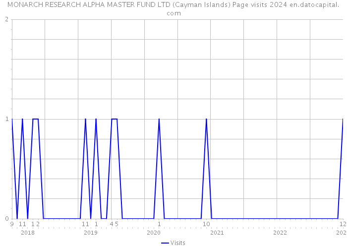 MONARCH RESEARCH ALPHA MASTER FUND LTD (Cayman Islands) Page visits 2024 