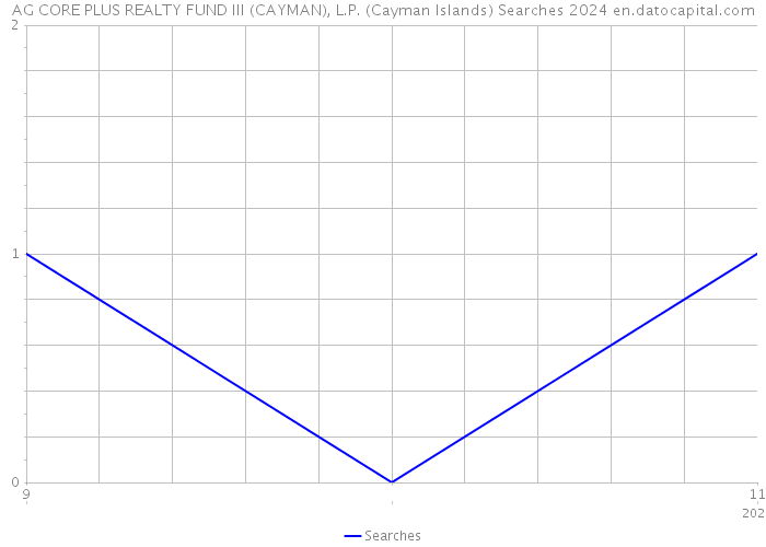 AG CORE PLUS REALTY FUND III (CAYMAN), L.P. (Cayman Islands) Searches 2024 
