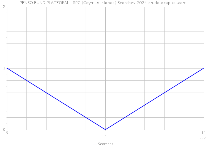PENSO FUND PLATFORM II SPC (Cayman Islands) Searches 2024 