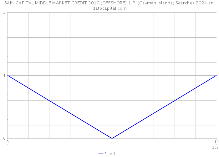 BAIN CAPITAL MIDDLE MARKET CREDIT 2010 (OFFSHORE), L.P. (Cayman Islands) Searches 2024 