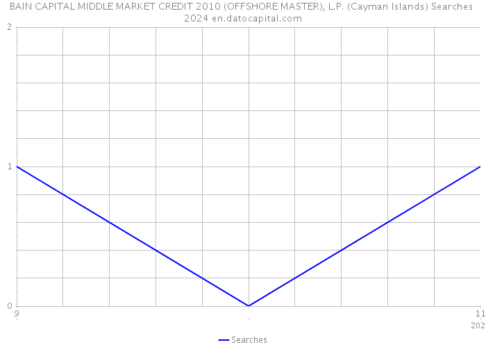BAIN CAPITAL MIDDLE MARKET CREDIT 2010 (OFFSHORE MASTER), L.P. (Cayman Islands) Searches 2024 