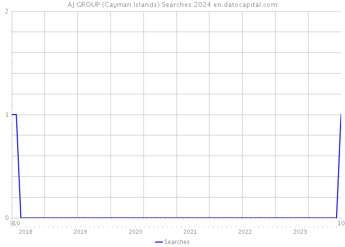 AJ GROUP (Cayman Islands) Searches 2024 
