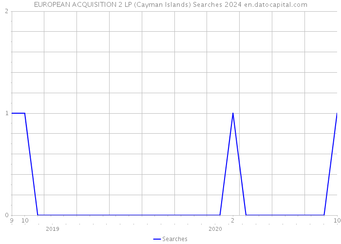 EUROPEAN ACQUISITION 2 LP (Cayman Islands) Searches 2024 