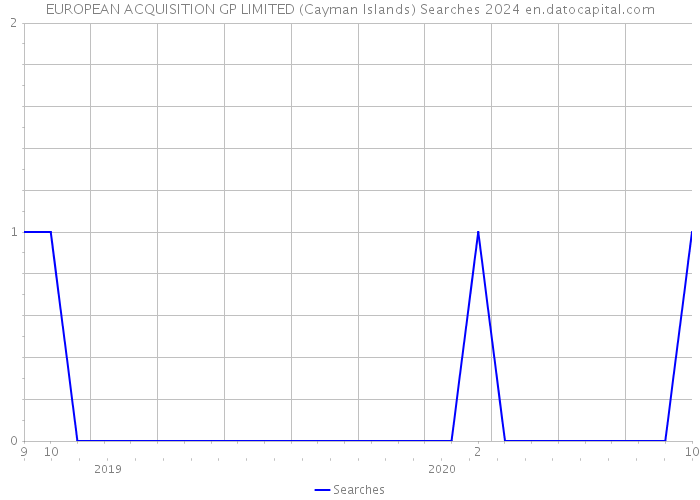 EUROPEAN ACQUISITION GP LIMITED (Cayman Islands) Searches 2024 