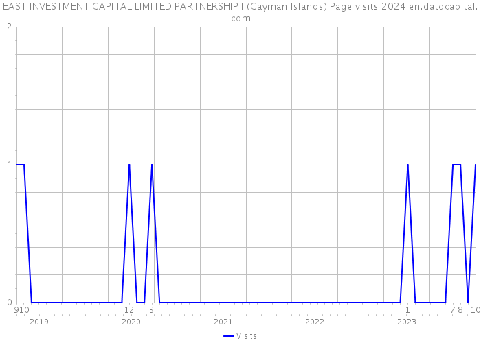 EAST INVESTMENT CAPITAL LIMITED PARTNERSHIP I (Cayman Islands) Page visits 2024 