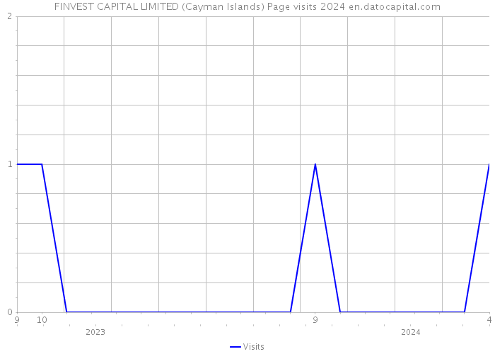 FINVEST CAPITAL LIMITED (Cayman Islands) Page visits 2024 