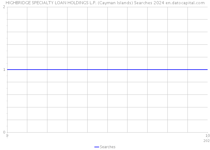 HIGHBRIDGE SPECIALTY LOAN HOLDINGS L.P. (Cayman Islands) Searches 2024 