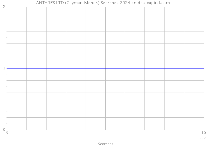 ANTARES LTD (Cayman Islands) Searches 2024 