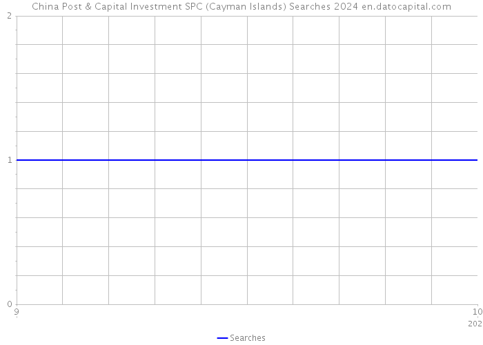 China Post & Capital Investment SPC (Cayman Islands) Searches 2024 