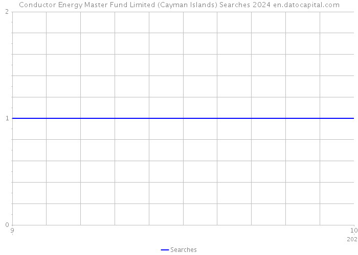 Conductor Energy Master Fund Limited (Cayman Islands) Searches 2024 