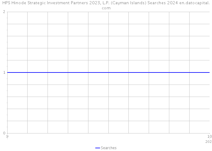 HPS Hinode Strategic Investment Partners 2023, L.P. (Cayman Islands) Searches 2024 